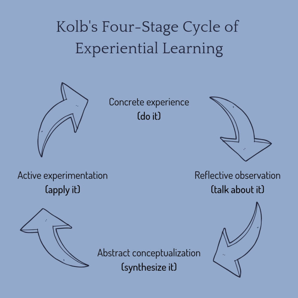 Outdoor Adventure Therapy Kolb27s Four Stage Cycle of Experiential Learning
