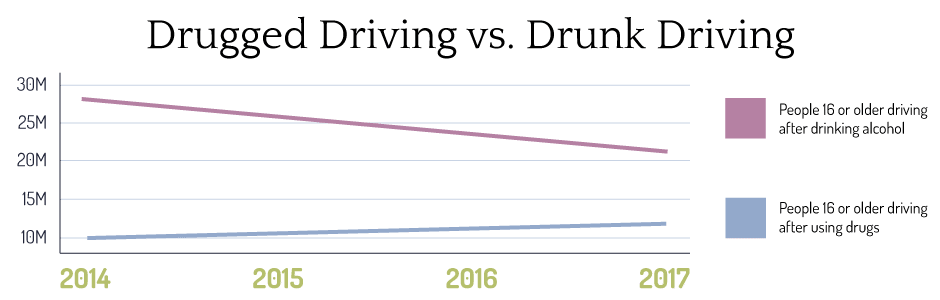 Drugged Driving Drugged Driving vs Drunk Driving
