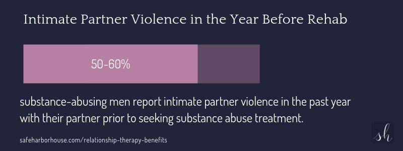 Relationship Therapy intimate partner violence in the past year